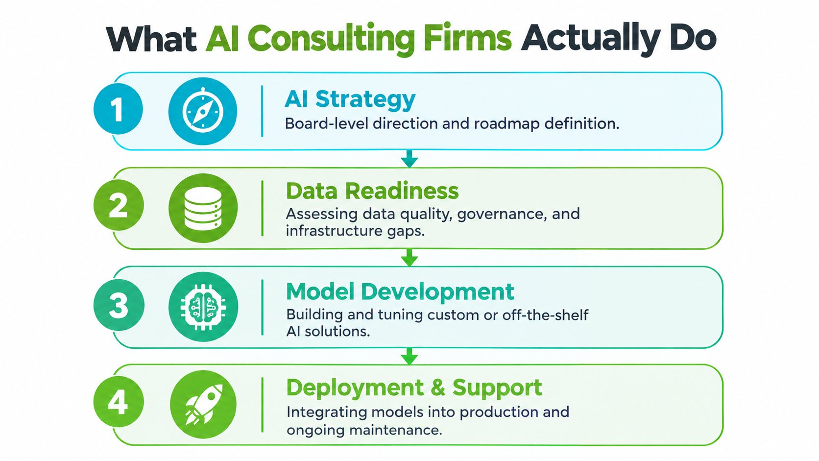 An infographic showing the four-step process of what AI consulting firms do: strategy to deployment.