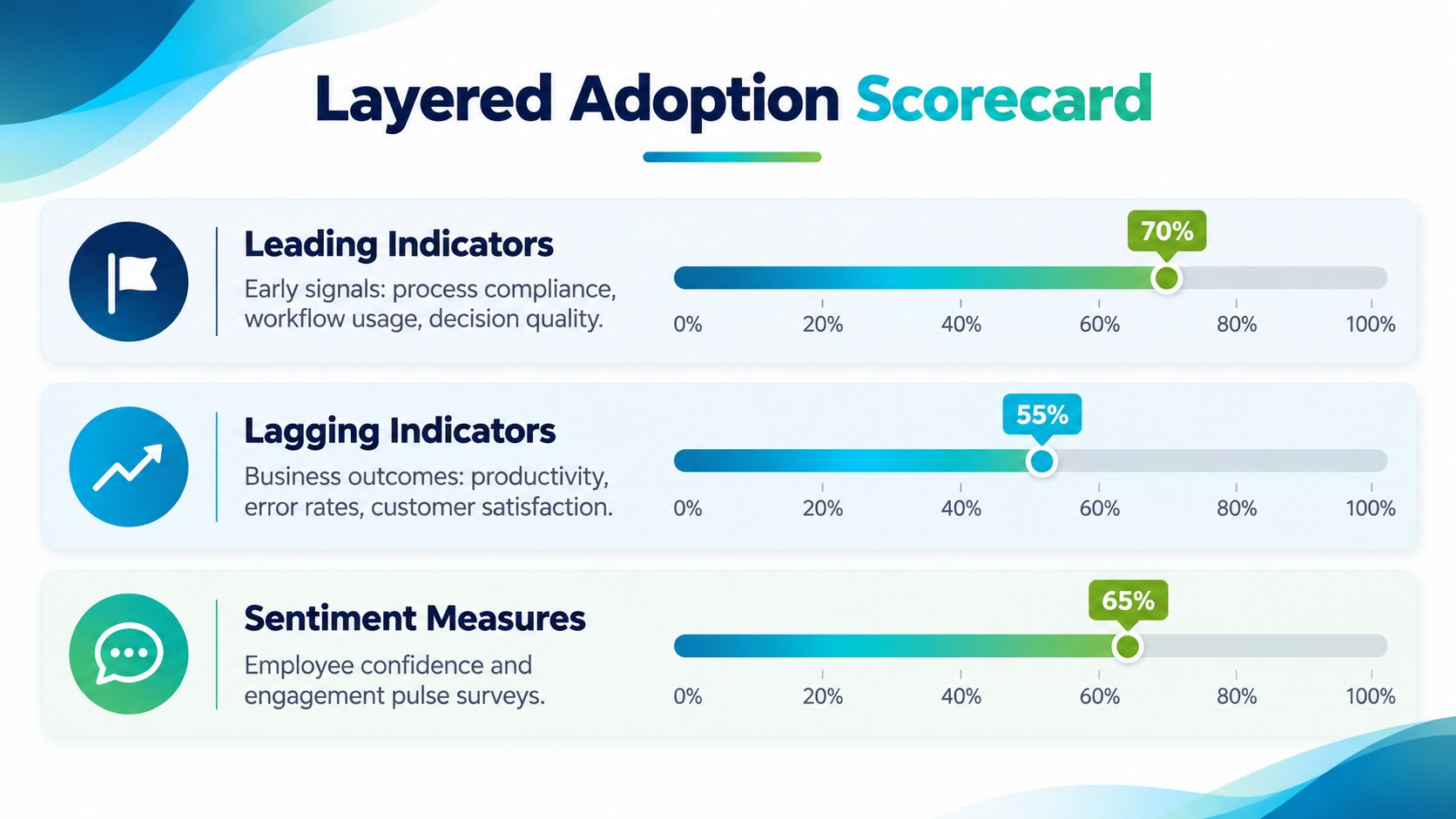 A scorecard showing metrics for leading indicators, lagging indicators, and sentiment measures with percentage adoption rates displayed.