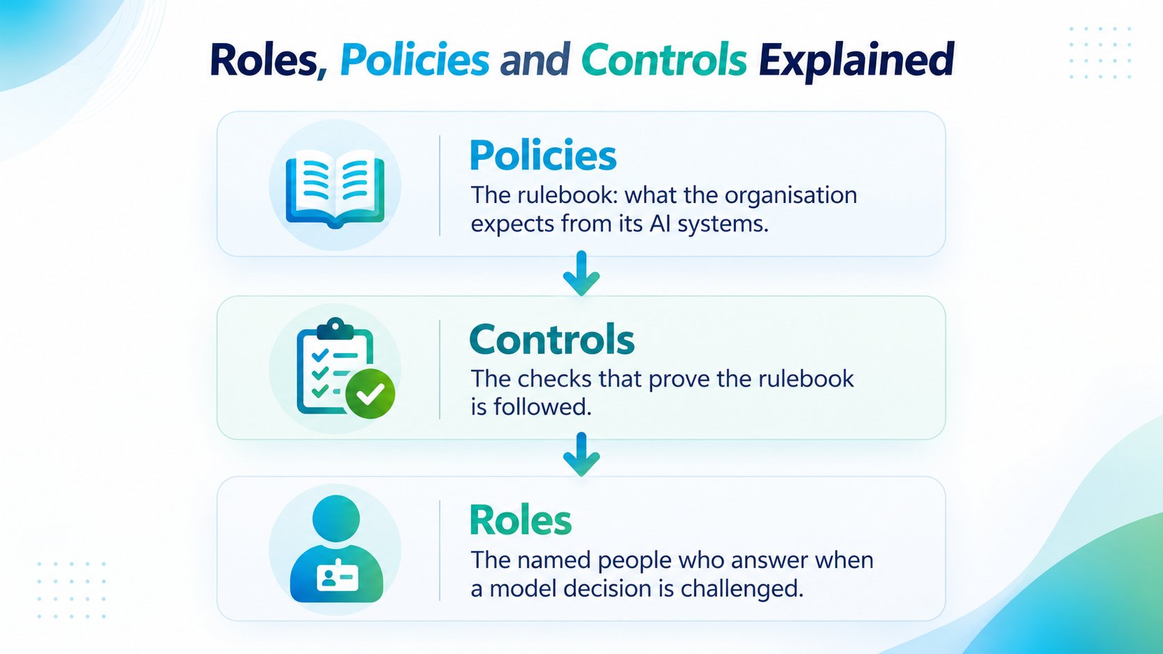 A diagram illustrating the hierarchy of AI governance: policies, controls, and roles with descriptive text.