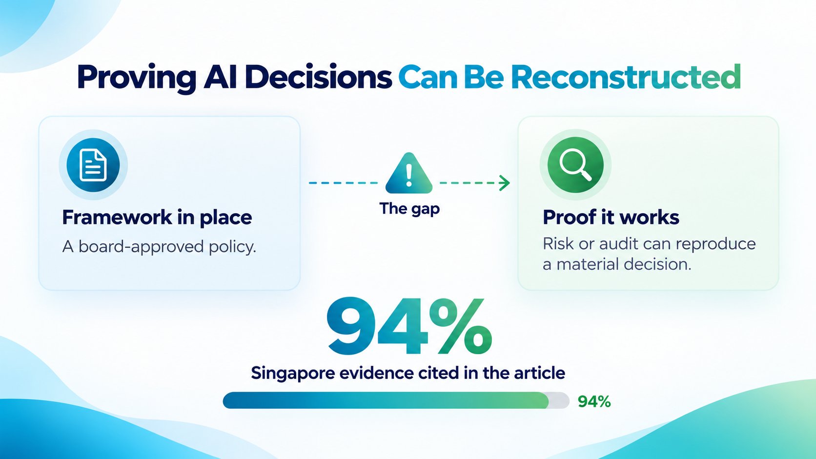 A diagram illustrating the gap between establishing an AI governance framework and providing proof it works.