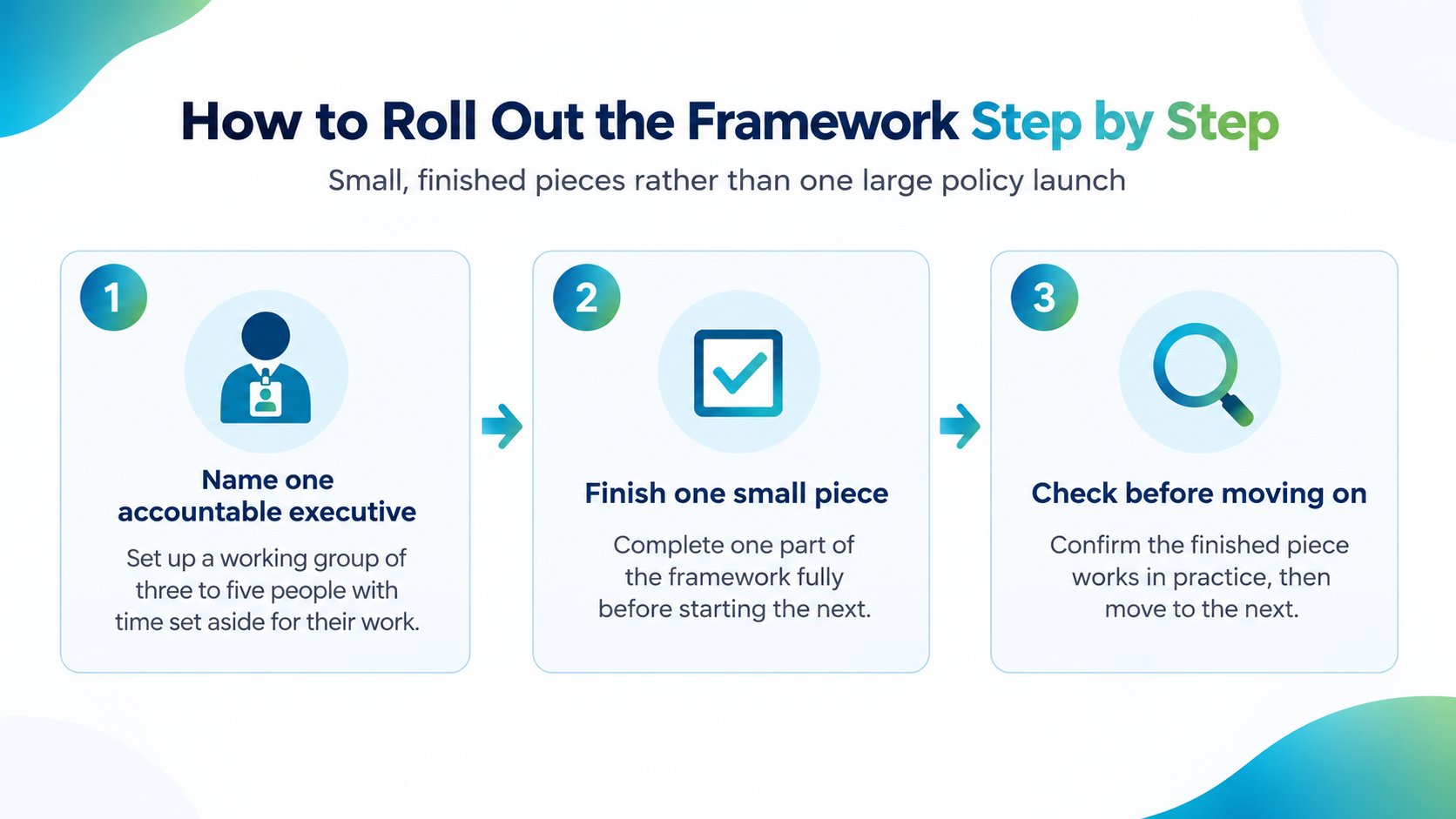 A three-step infographic titled How to Roll Out the Framework, detailing an incremental implementation process.