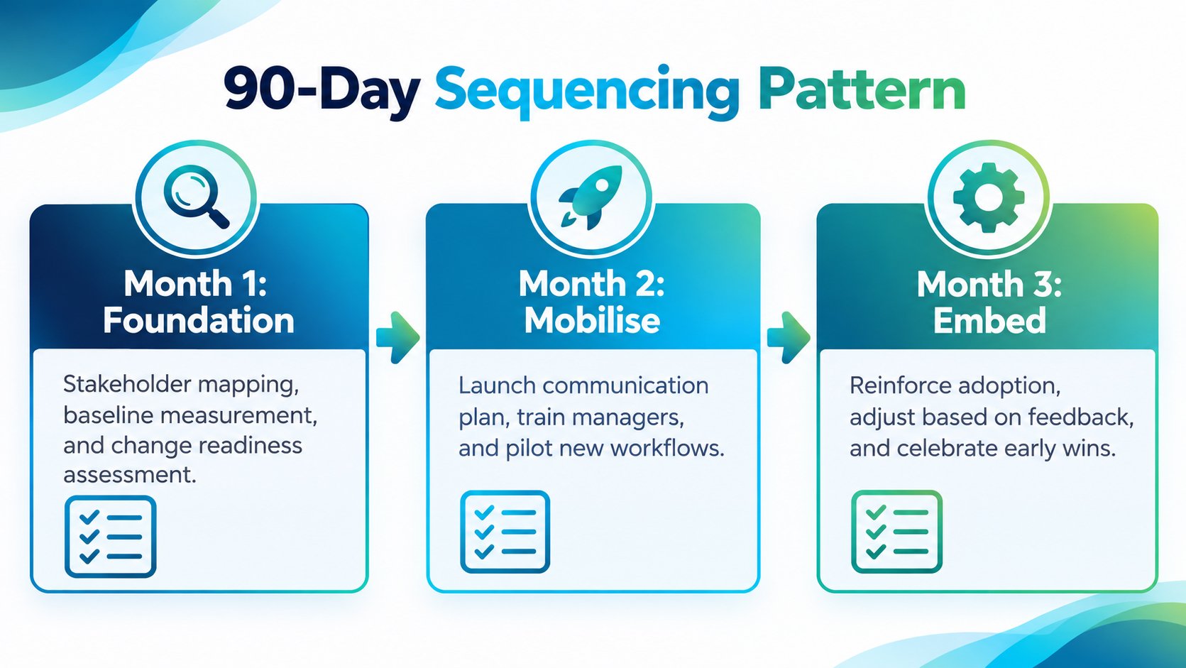 A 90-day sequence infographic outlining change management stages: Foundation, Mobilise, and Embed with tasks for each month.
