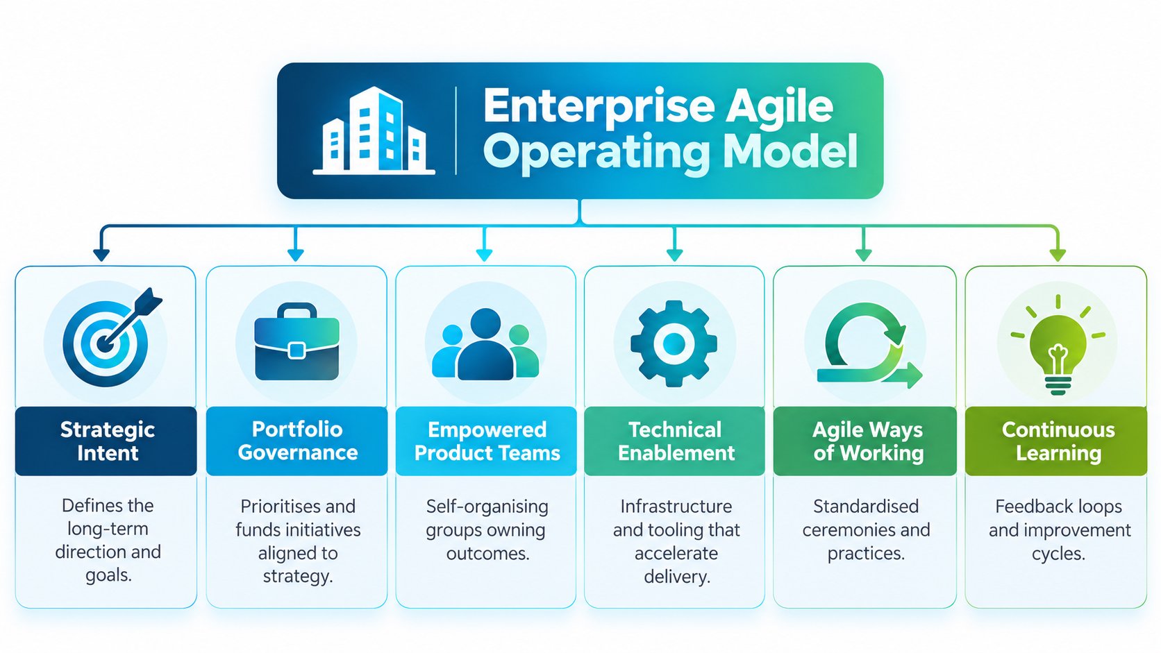 A diagram illustrating the key components of an Enterprise Agile Operating Model including strategy, teams, and enablement.