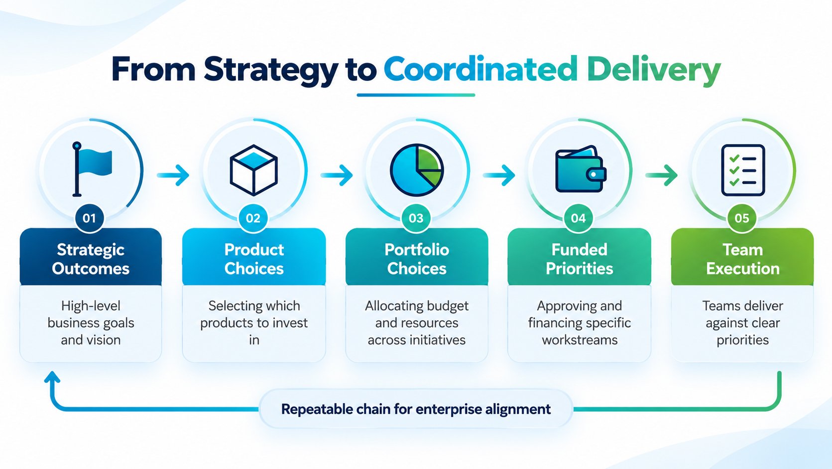 A diagram illustrating the repeatable process from strategic business outcomes to coordinated team execution and delivery.