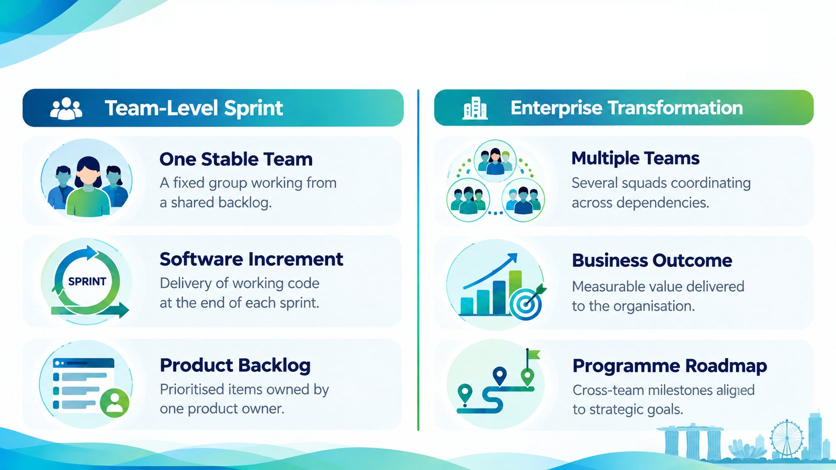 A comparison chart showing differences between team-level sprint workflows and large-scale enterprise transformation strategies for business outcomes.