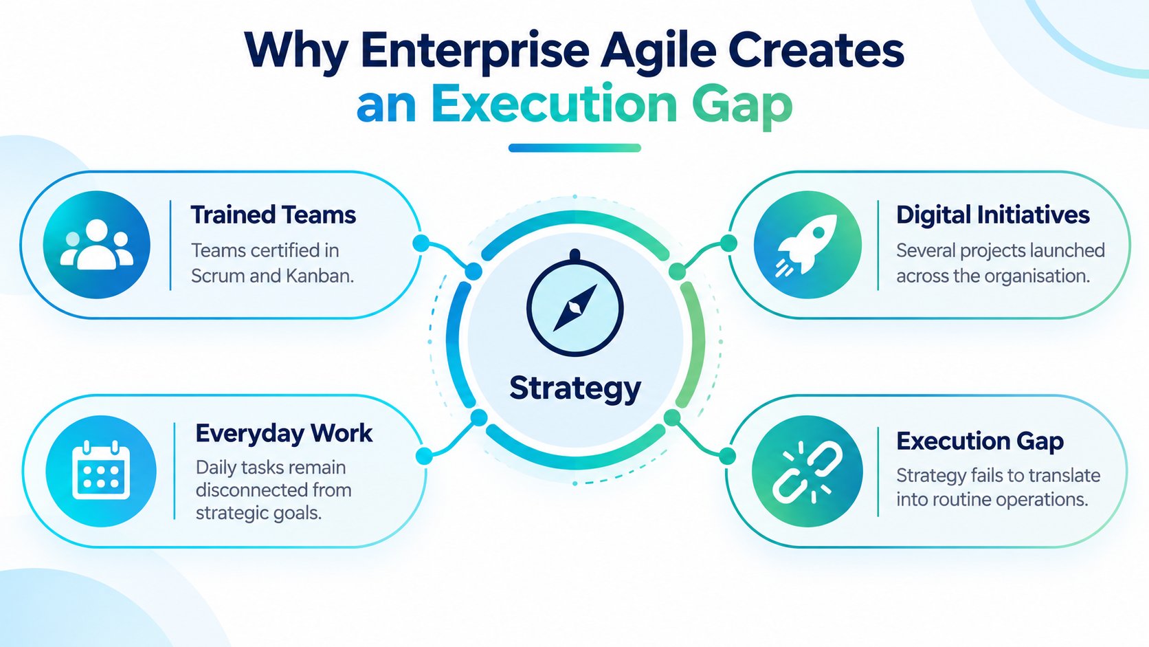 A diagram illustrating why enterprise agile creates an execution gap between strategy and daily operations.
