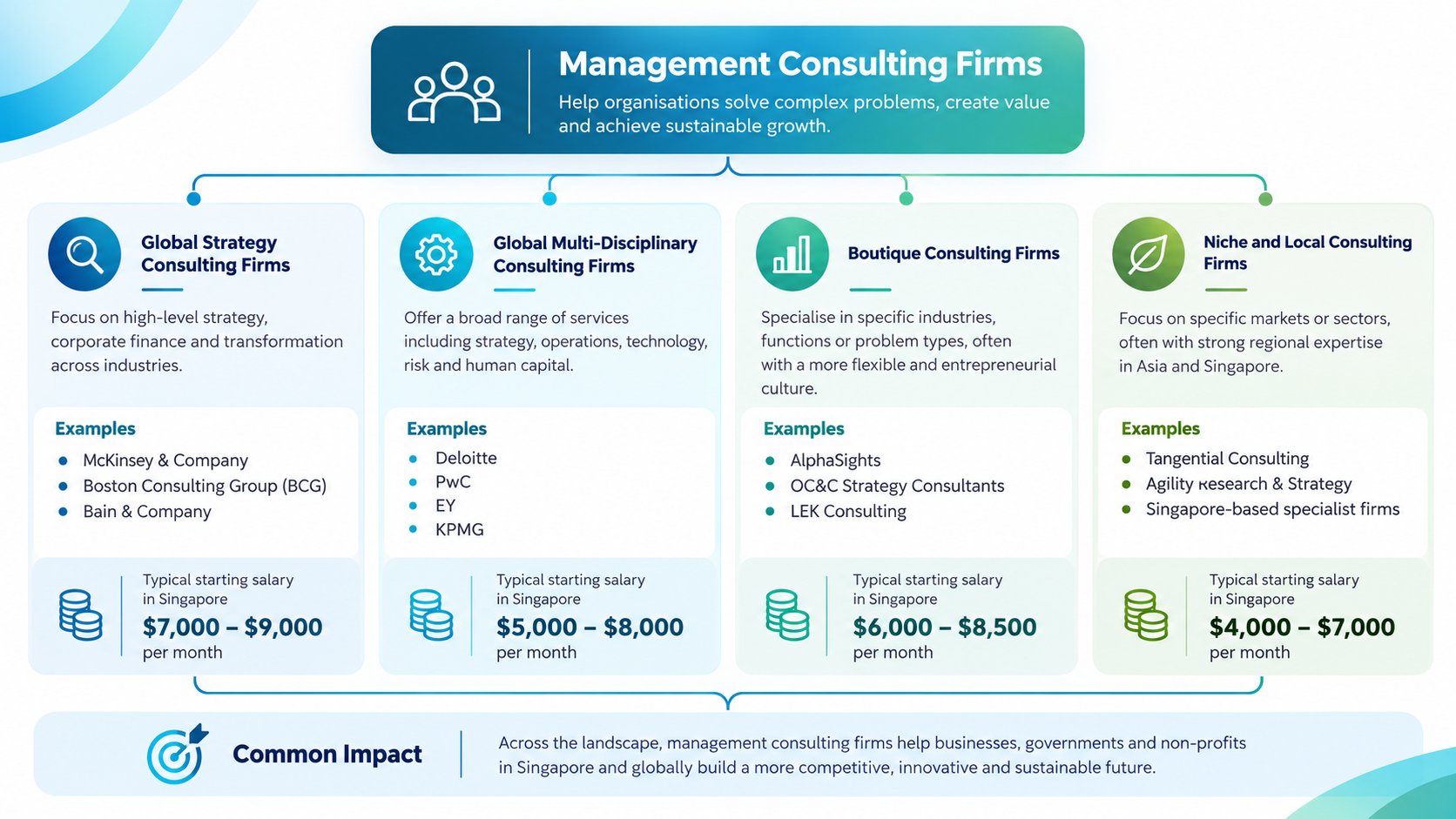 A chart categorizing management consulting firms into global strategy, multi-disciplinary, boutique, and niche local firms with salary data.
