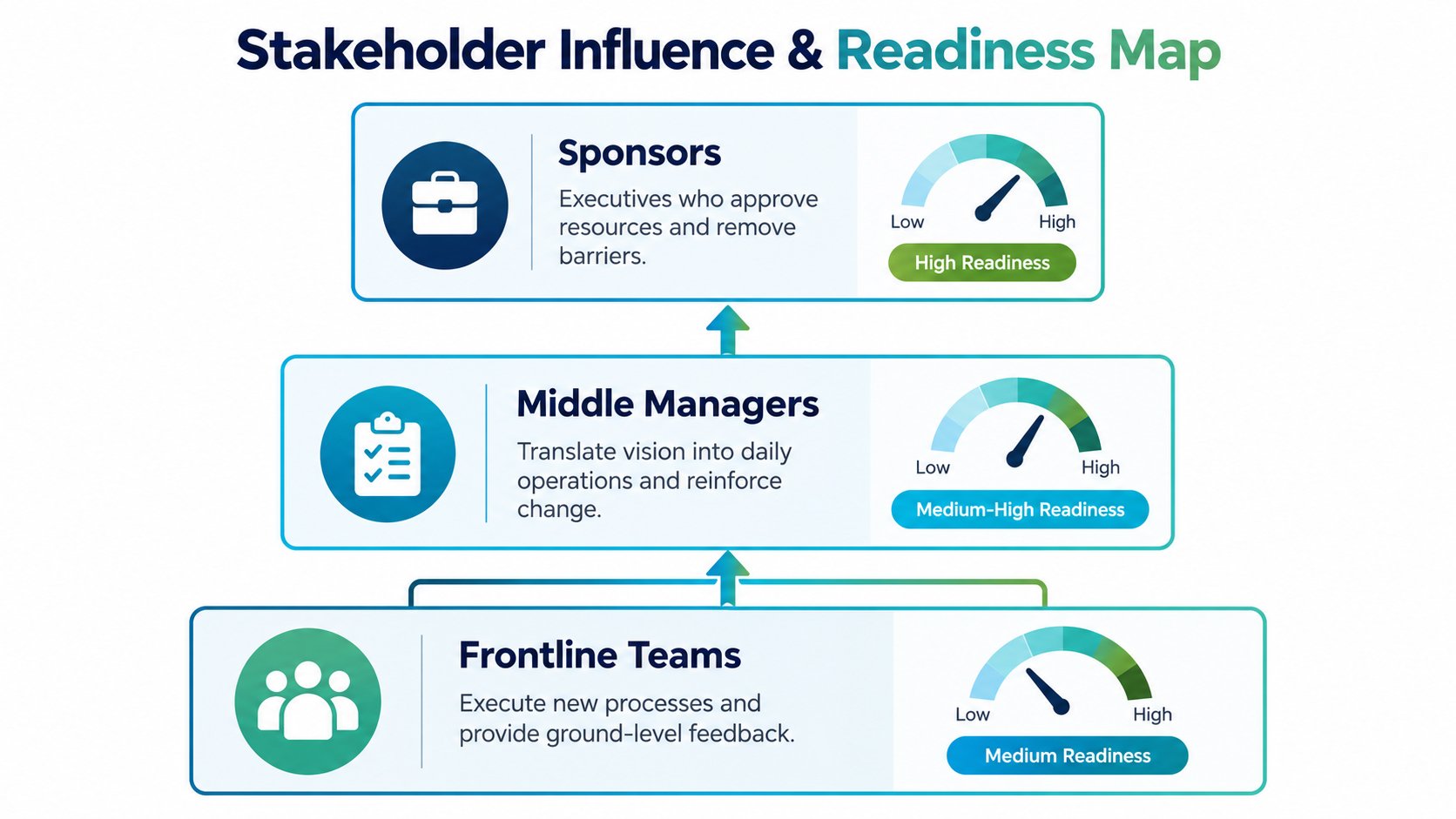 A hierarchical diagram illustrating stakeholder influence and readiness levels for organizational change management initiatives.