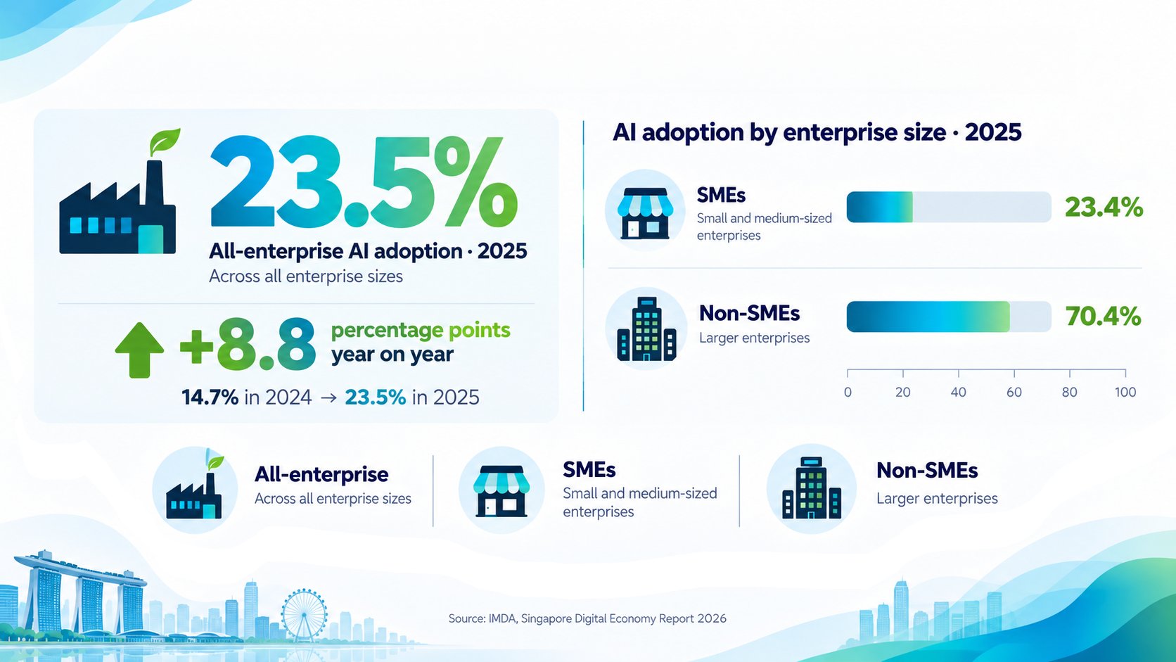 An infographic showing AI adoption rates in Singapore across all enterprise sizes, SMEs, and non-SMEs in 2025.