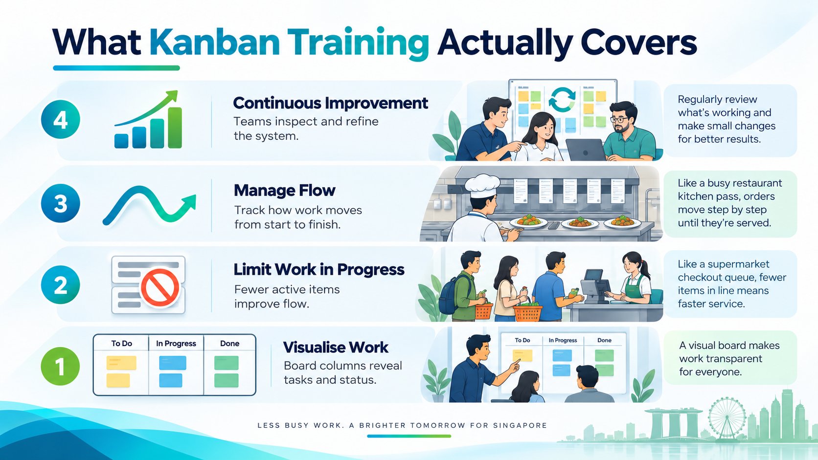 An infographic showing the four key components of Kanban training for efficient workplace process management.