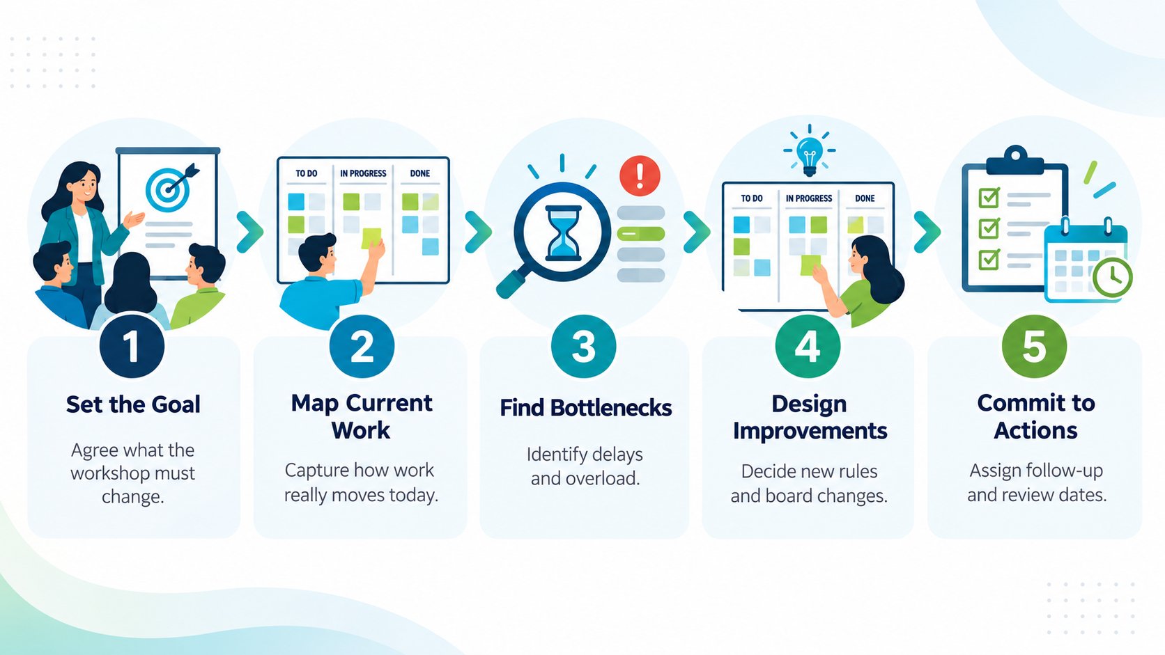 A five-step infographic showing how to facilitate an effective Kanban workshop with icons and descriptions.