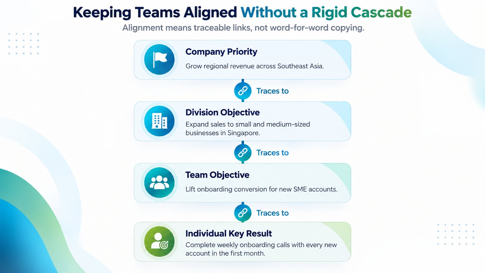 A diagram illustrating how company goals, division objectives, team objectives, and individual results align through traceable links.