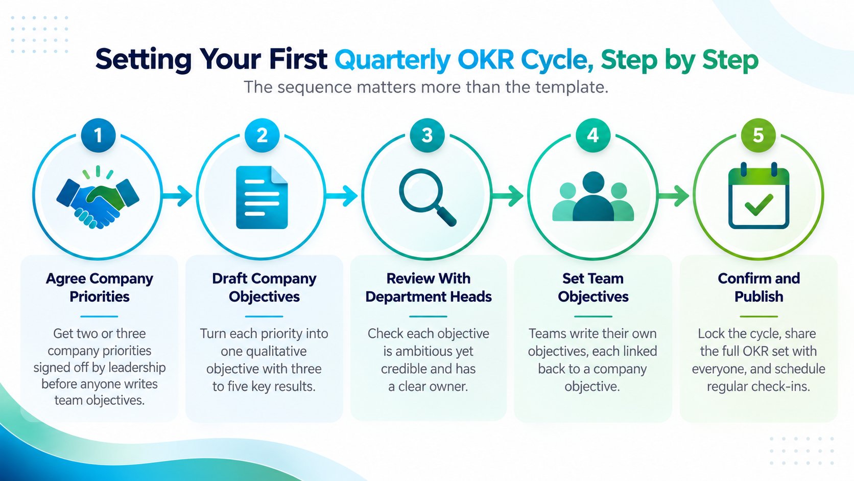 A flowchart showing the five steps to setting your first quarterly OKR cycle for businesses.