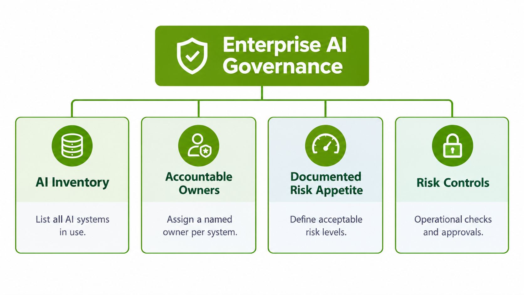 A diagram illustrating the four pillars of Enterprise AI Governance: inventory, owners, risk appetite, and controls.