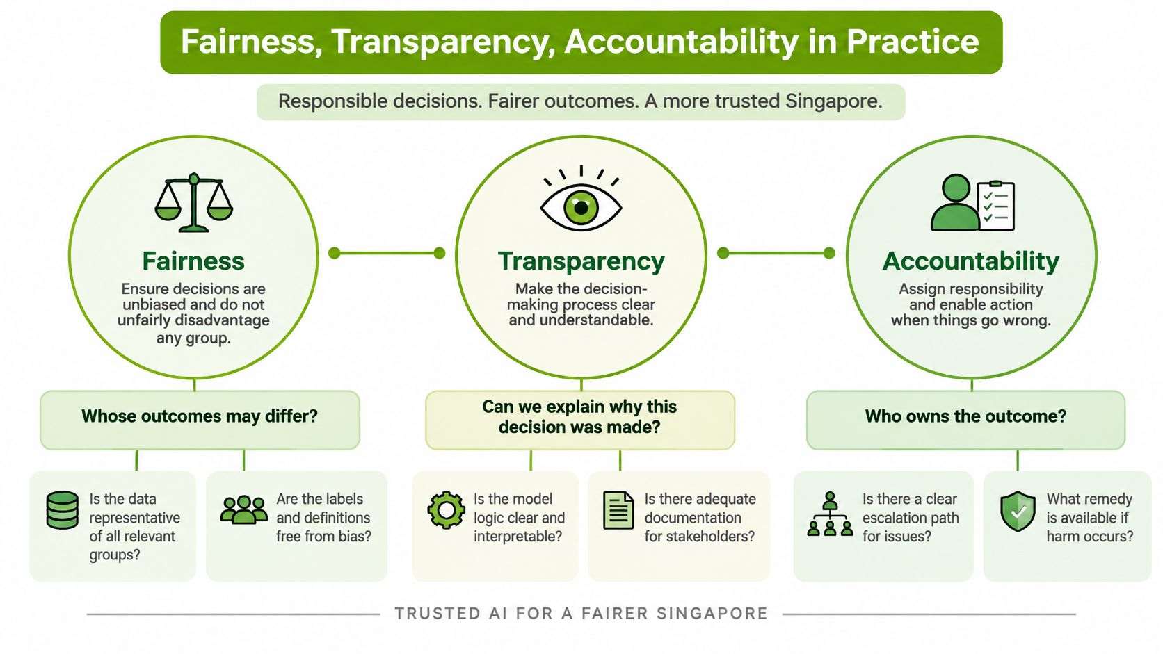 An infographic showing Fairness, Transparency, and Accountability as pillars for implementing responsible AI decisions in Singapore.