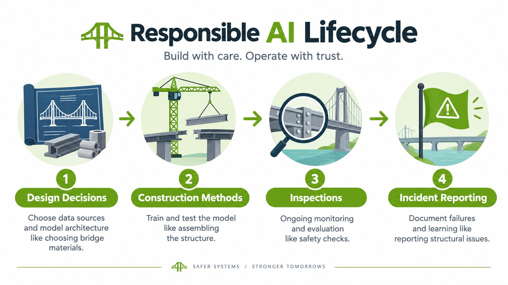An infographic titled Responsible AI Lifecycle illustrating four stages of model development compared to bridge construction.