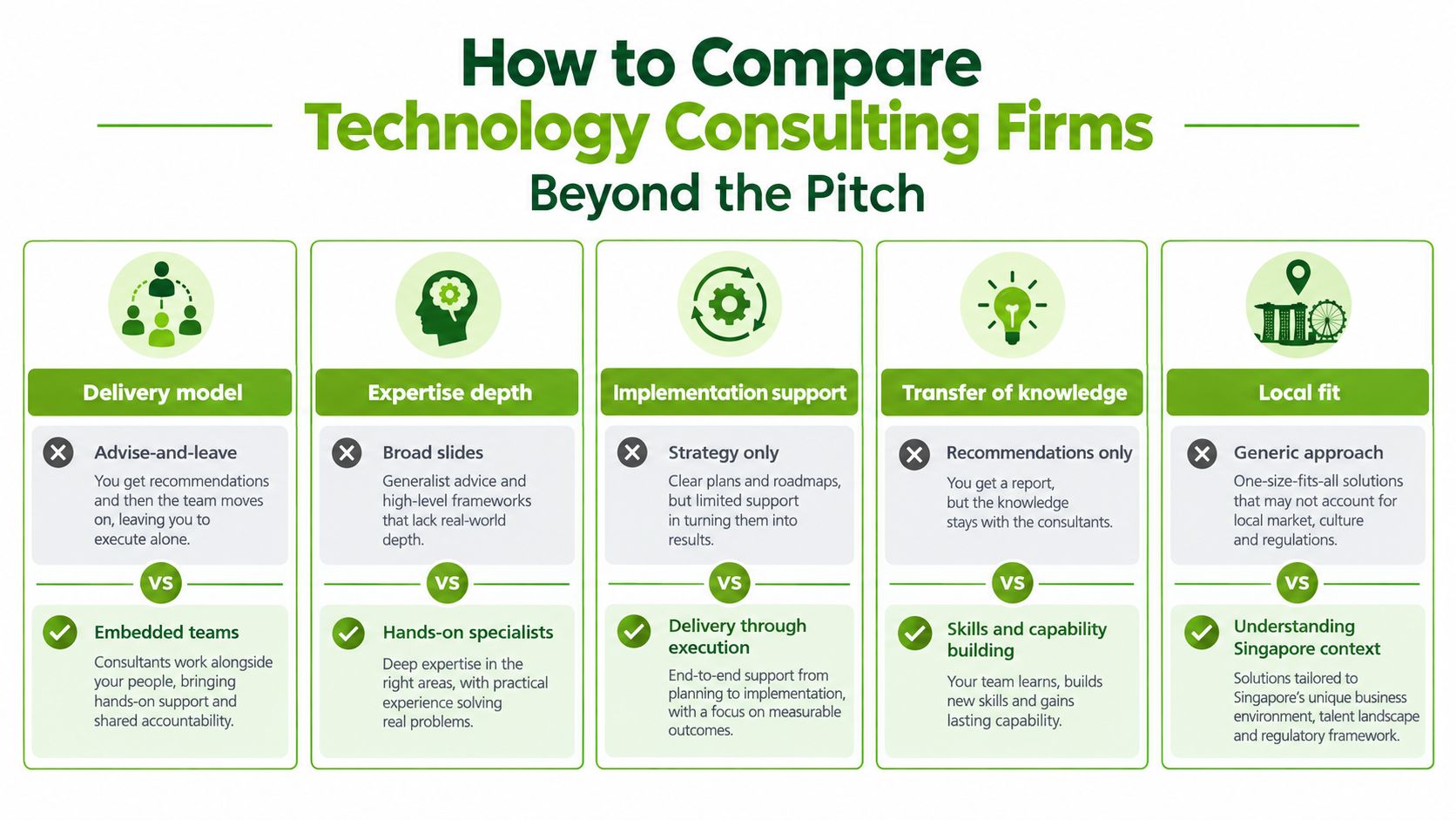 An infographic comparing technology consulting firms by evaluating delivery models, expertise, implementation, knowledge transfer, and local fit.